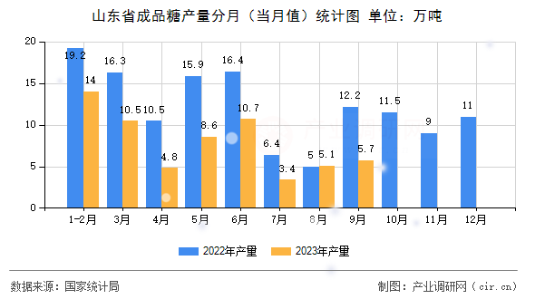 山東省成品糖產(chǎn)量分月（當(dāng)月值）統(tǒng)計圖