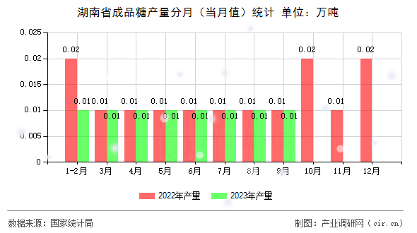湖南省成品糖產(chǎn)量分月（當(dāng)月值）統(tǒng)計(jì)