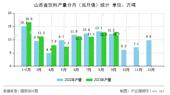 山西省飲料產量分月(當月值)統(tǒng)計 山西省飲料產量分月(當月值)統(tǒng)計