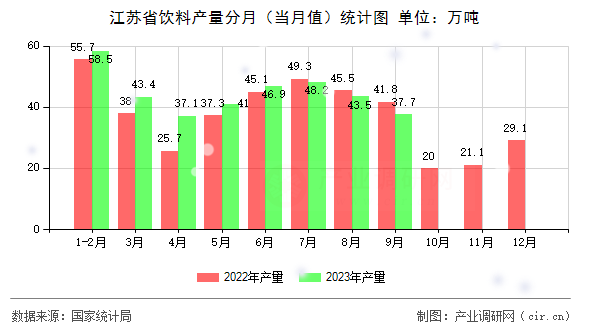 江蘇省飲料產(chǎn)量分月（當(dāng)月值）統(tǒng)計(jì)圖