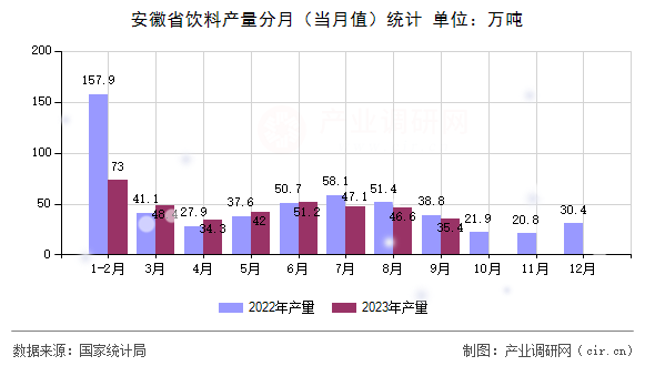 安徽省飲料產(chǎn)量分月(當月值)統(tǒng)計 安徽省飲料產(chǎn)量分月(當月值)統(tǒng)計