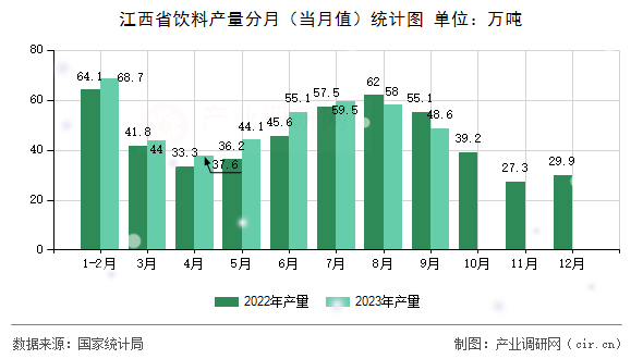 江西省飲料產(chǎn)量分月（當(dāng)月值）統(tǒng)計(jì)圖