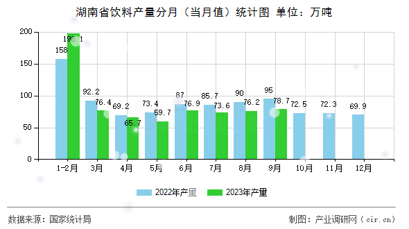 湖南省飲料產量分月（當月值）統(tǒng)計圖