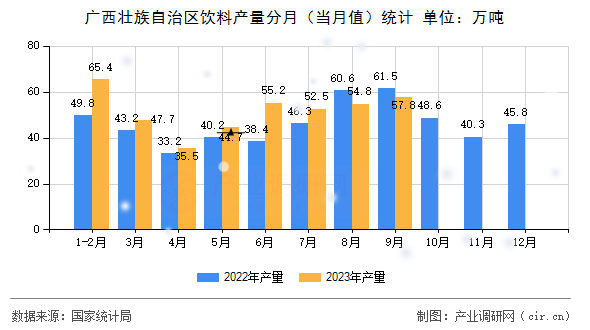 廣西壯族自治區(qū)飲料產(chǎn)量分月（當(dāng)月值）統(tǒng)計(jì)