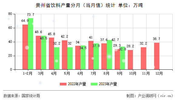 貴州省飲料產(chǎn)量分月(當(dāng)月值)統(tǒng)計(jì) 貴州省飲料產(chǎn)量分月(當(dāng)月值)統(tǒng)計(jì)