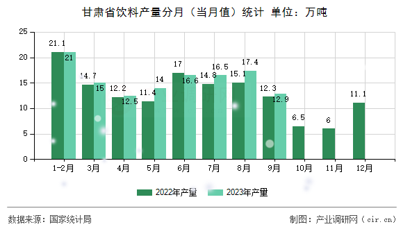 甘肅省飲料產(chǎn)量分月（當(dāng)月值）統(tǒng)計(jì)