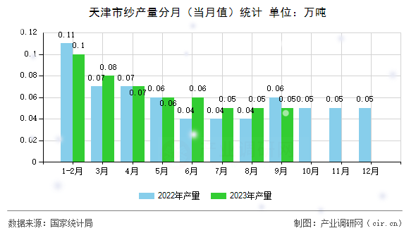 天津市紗產(chǎn)量分月（當(dāng)月值）統(tǒng)計(jì)