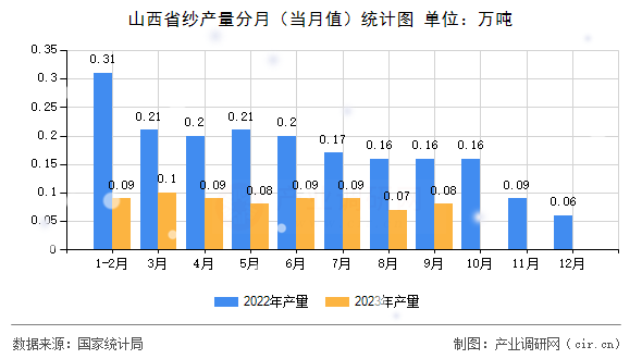 山西省紗產(chǎn)量分月（當(dāng)月值）統(tǒng)計圖