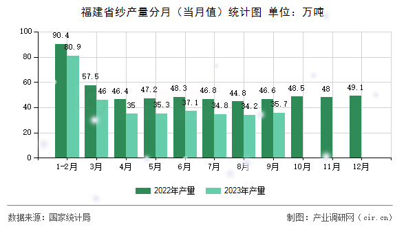 福建省紗產(chǎn)量分月（當(dāng)月值）統(tǒng)計(jì)圖