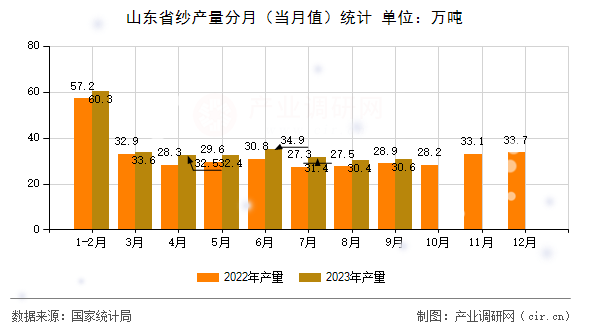 山東省紗產(chǎn)量分月（當(dāng)月值）統(tǒng)計