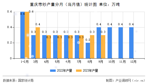 重慶市紗產(chǎn)量分月（當月值）統(tǒng)計圖
