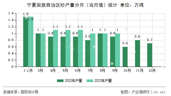 寧夏回族自治區(qū)紗產量分月(當月值)統(tǒng)計 寧夏回族自治區(qū)紗產量分月(當月值)統(tǒng)計