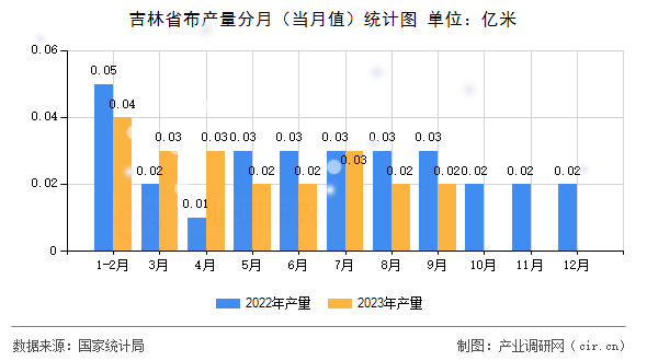 吉林省布產(chǎn)量分月（當(dāng)月值）統(tǒng)計(jì)圖