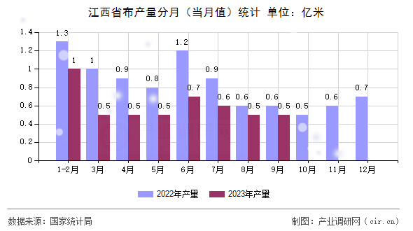江西省布產(chǎn)量分月（當(dāng)月值）統(tǒng)計(jì)