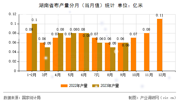 湖南省布產(chǎn)量分月（當(dāng)月值）統(tǒng)計
