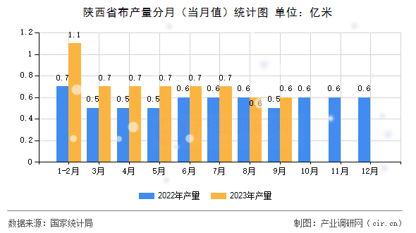 陜西省布產(chǎn)量分月(當(dāng)月值)統(tǒng)計(jì)圖 陜西省布產(chǎn)量分月(當(dāng)月值)統(tǒng)計(jì)圖