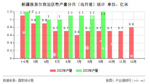 新疆維吾爾自治區(qū)布產(chǎn)量分月（當(dāng)月值）統(tǒng)計