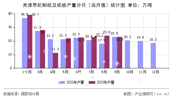 天津市機制紙及紙板產(chǎn)量分月(當月值)統(tǒng)計圖 天津市機制紙及紙板產(chǎn)量分月(當月值)統(tǒng)計圖