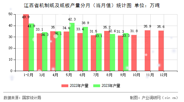 江西省機(jī)制紙及紙板產(chǎn)量分月(當(dāng)月值)統(tǒng)計(jì)圖 江西省機(jī)制紙及紙板產(chǎn)量分月(當(dāng)月值)統(tǒng)計(jì)圖