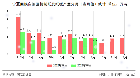 寧夏回族自治區(qū)機(jī)制紙及紙板產(chǎn)量分月(當(dāng)月值)統(tǒng)計(jì) 寧夏回族自治區(qū)機(jī)制紙及紙板產(chǎn)量分月(當(dāng)月值)統(tǒng)計(jì)