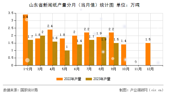 山東省新聞紙產(chǎn)量分月(當(dāng)月值)統(tǒng)計(jì)圖 山東省新聞紙產(chǎn)量分月(當(dāng)月值)統(tǒng)計(jì)圖