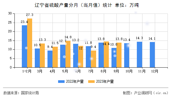 遼寧省硫酸產(chǎn)量分月（當(dāng)月值）統(tǒng)計(jì)