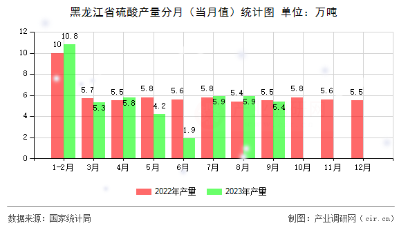 黑龍江省硫酸產(chǎn)量分月（當(dāng)月值）統(tǒng)計(jì)圖
