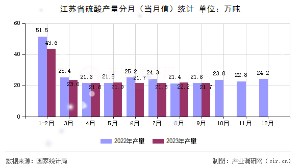 江蘇省硫酸產(chǎn)量分月(當月值)統(tǒng)計 江蘇省硫酸產(chǎn)量分月(當月值)統(tǒng)計