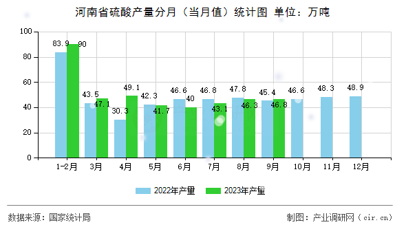 河南省硫酸產(chǎn)量分月（當(dāng)月值）統(tǒng)計圖