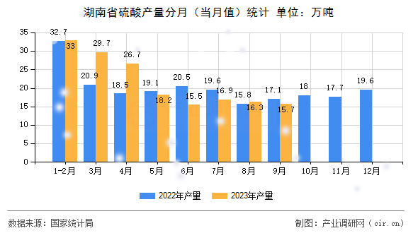 湖南省硫酸產(chǎn)量分月（當(dāng)月值）統(tǒng)計(jì)