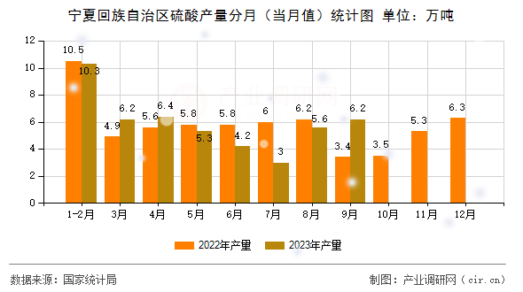 寧夏回族自治區(qū)硫酸產(chǎn)量分月（當(dāng)月值）統(tǒng)計圖
