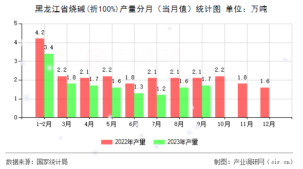 黑龍江省燒堿(折100%)產(chǎn)量分月（當月值）統(tǒng)計圖