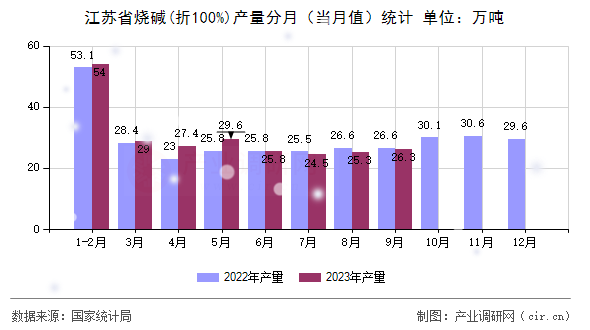 江蘇省燒堿(折100%)產(chǎn)量分月（當(dāng)月值）統(tǒng)計