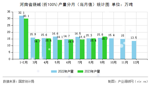 河南省燒堿(折100%)產(chǎn)量分月(當月值)統(tǒng)計圖 河南省燒堿(折100%)產(chǎn)量分月(當月值)統(tǒng)計圖