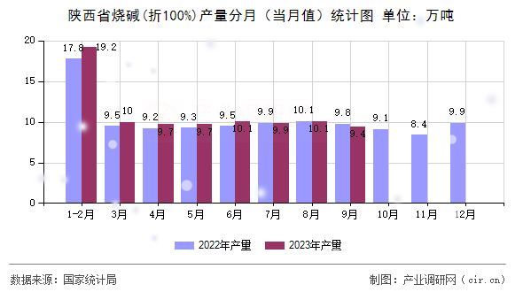 陜西省燒堿(折100%)產量分月(當月值)統(tǒng)計圖 陜西省燒堿(折100%)產量分月(當月值)統(tǒng)計圖