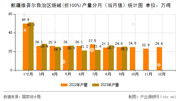 新疆維吾爾自治區(qū)燒堿(折100%)產(chǎn)量分月（當(dāng)月值）統(tǒng)計(jì)圖