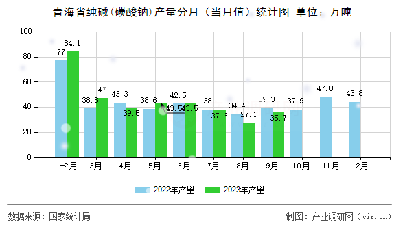 青海省純堿(碳酸鈉)產(chǎn)量分月（當月值）統(tǒng)計圖