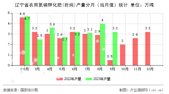 遼寧省農(nóng)用氮磷鉀化肥(折純)產(chǎn)量分月（當(dāng)月值）統(tǒng)計(jì)