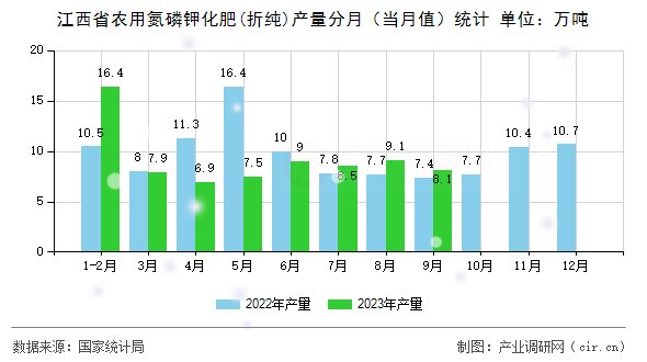 江西省農(nóng)用氮磷鉀化肥(折純)產(chǎn)量分月(當(dāng)月值)統(tǒng)計 江西省農(nóng)用氮磷鉀化肥(折純)產(chǎn)量分月(當(dāng)月值)統(tǒng)計