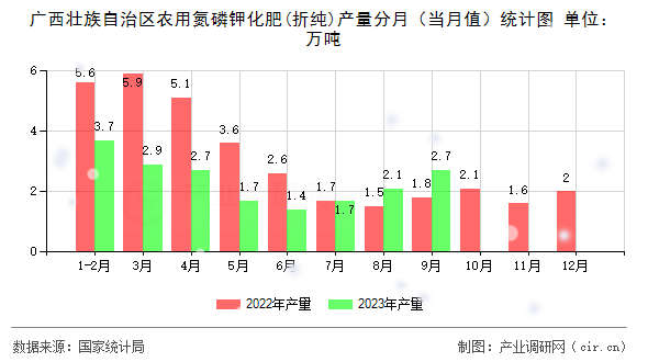 廣西壯族自治區(qū)農(nóng)用氮磷鉀化肥(折純)產(chǎn)量分月(當(dāng)月值)統(tǒng)計圖 廣西壯族自治區(qū)農(nóng)用氮磷鉀化肥(折純)產(chǎn)量分月(當(dāng)月值)統(tǒng)計圖