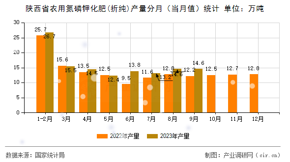 陜西省農(nóng)用氮磷鉀化肥(折純)產(chǎn)量分月(當(dāng)月值)統(tǒng)計 陜西省農(nóng)用氮磷鉀化肥(折純)產(chǎn)量分月(當(dāng)月值)統(tǒng)計