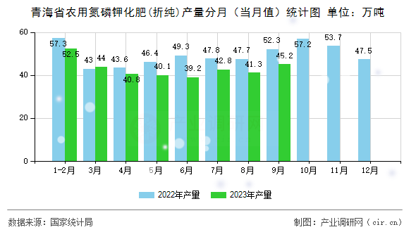 青海省農(nóng)用氮磷鉀化肥(折純)產(chǎn)量分月（當(dāng)月值）統(tǒng)計圖