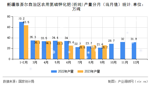 新疆維吾爾自治區(qū)農(nóng)用氮磷鉀化肥(折純)產(chǎn)量分月（當(dāng)月值）統(tǒng)計