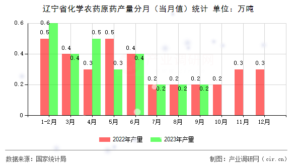 遼寧省化學(xué)農(nóng)藥原藥產(chǎn)量分月（當(dāng)月值）統(tǒng)計