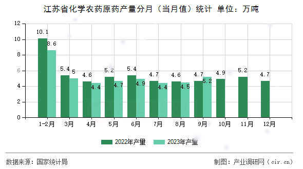 江蘇省化學(xué)農(nóng)藥原藥產(chǎn)量分月（當(dāng)月值）統(tǒng)計(jì)