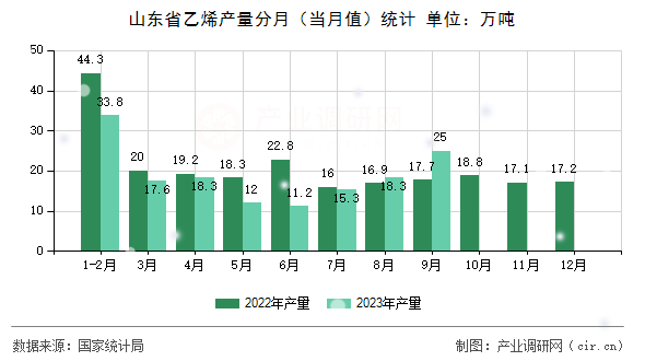山東省乙烯產(chǎn)量分月（當(dāng)月值）統(tǒng)計(jì)