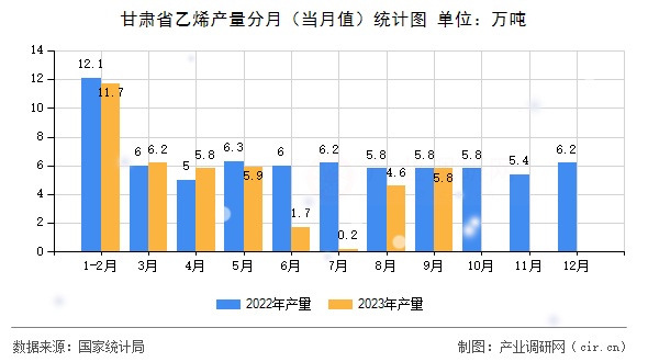 甘肅省乙烯產(chǎn)量分月（當月值）統(tǒng)計圖