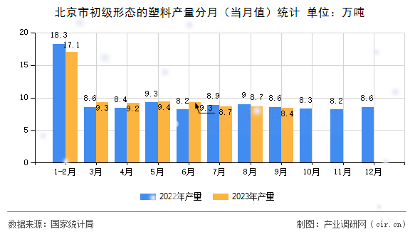 北京市初級(jí)形態(tài)的塑料產(chǎn)量分月(當(dāng)月值)統(tǒng)計(jì) 北京市初級(jí)形態(tài)的塑料產(chǎn)量分月(當(dāng)月值)統(tǒng)計(jì)