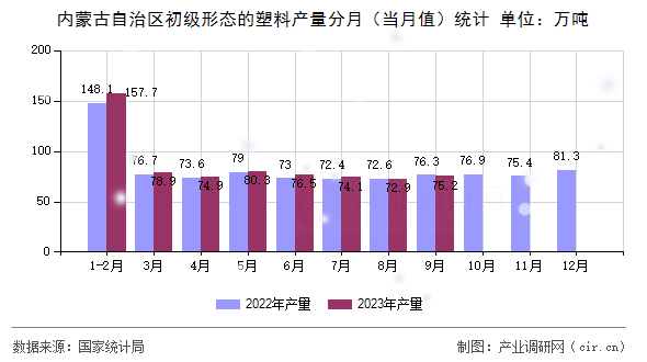 內(nèi)蒙古自治區(qū)初級(jí)形態(tài)的塑料產(chǎn)量分月（當(dāng)月值）統(tǒng)計(jì)