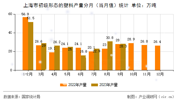 上海市初級(jí)形態(tài)的塑料產(chǎn)量分月(當(dāng)月值)統(tǒng)計(jì) 上海市初級(jí)形態(tài)的塑料產(chǎn)量分月(當(dāng)月值)統(tǒng)計(jì)